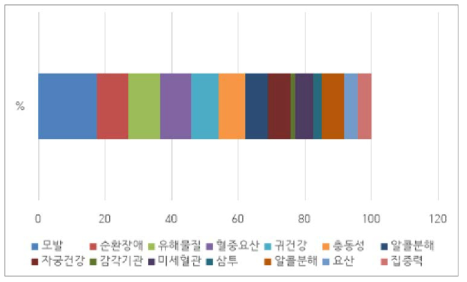 델파이 조사를 통한 신규 기능성 키워드 우선순위 파악