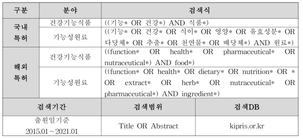 특허검색을 위한 검색식