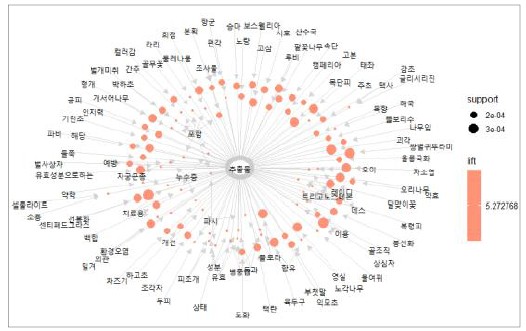 “추출물” 중심어와 신규연관어