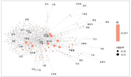 “건강” 중심어와 신규연관어