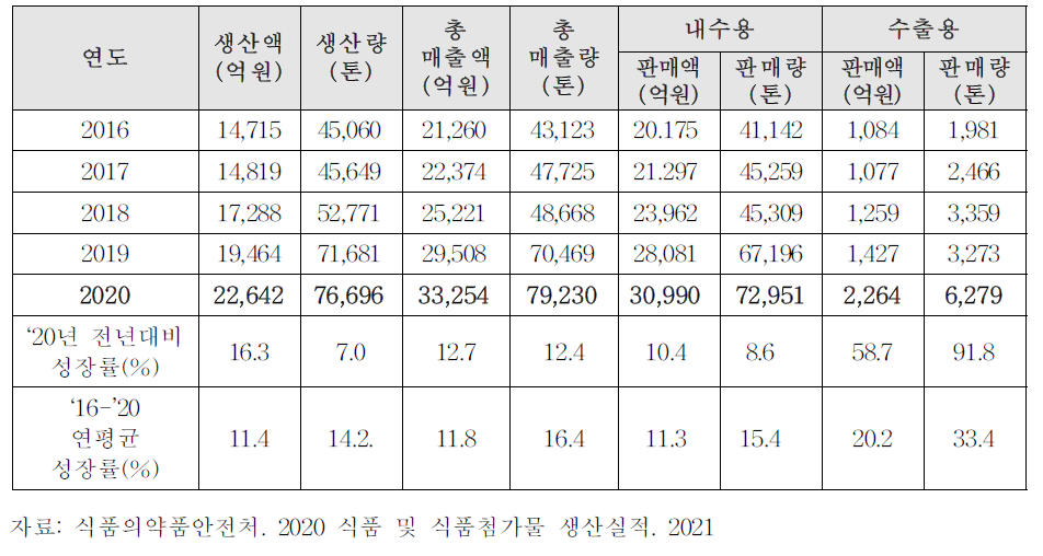 건강기능식품 생산현황