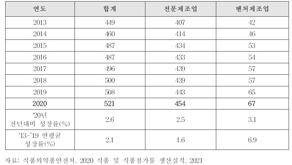 건강기능식품 제조업체 현황