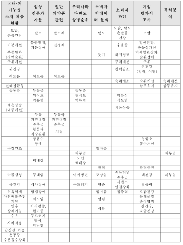 연구결과 도출된 신규 기능성 관련 키워드 목록(안)