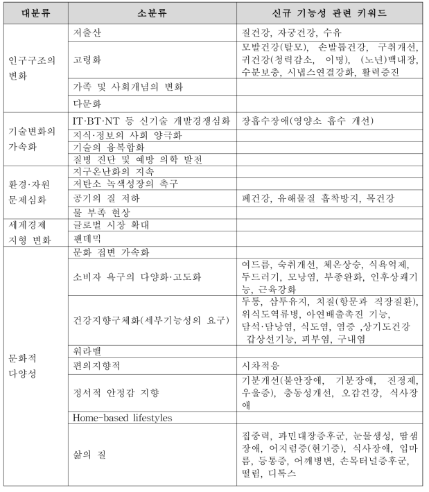 사회 메가트랜드 따른 건강기능식품 신규 기능성 관련 키워드 분류(안)