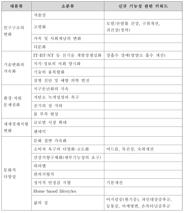 사회 메가트랜드 따른 건강기능식품 신규 기능성 관련 키워드 목록(안)