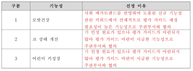 신규 기능성 평가 가이드 기능성 선정