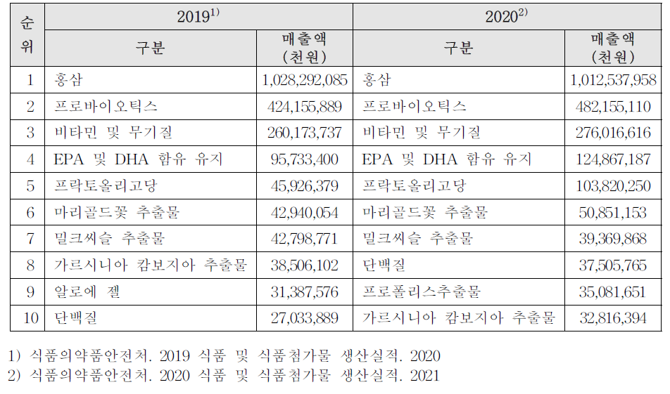 고시형 품목별 2020년 국내 판매액 순위