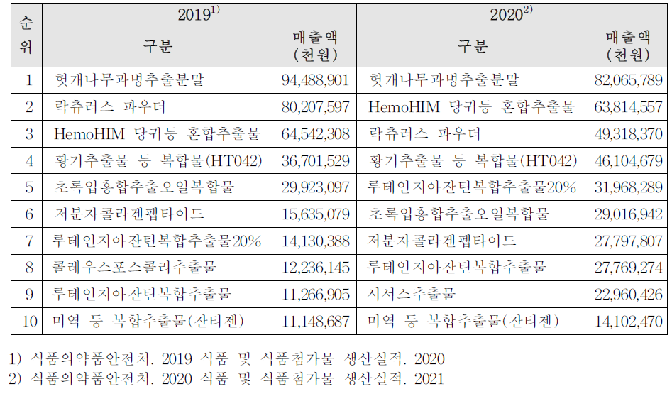 개별인정형 품목별 국내 판매액 순위