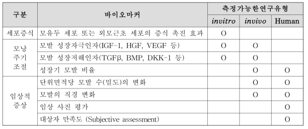 ‘모발밀도 유지’ 기능성 확인을 위한 바이오마커