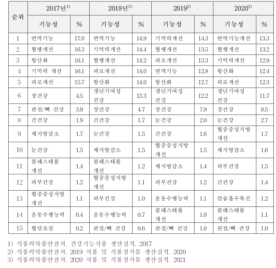 기능성별 매출 순위 및 판매액 비중