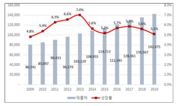 세계 보충제 시장 매출액 및 성장률(2009∼2019) 자료: New Hope Network. Global supplement business report(2018, 2019, 2020)