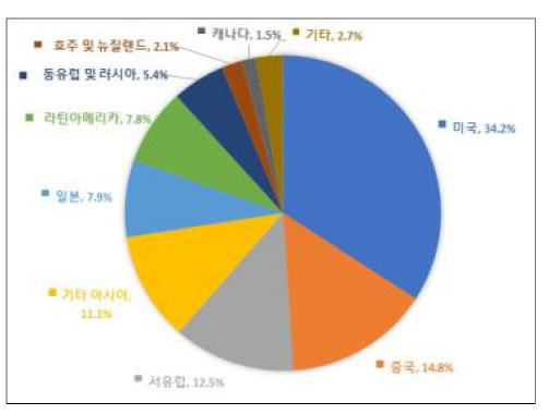 2019 국가별 보충제 시장 점유율 자료: New Hope Network. Global supplement business report(2018, 2019, 2020)