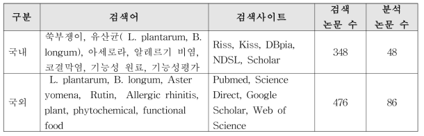 ‘코상태 개선’ 기능성에 대한 국내·외 논문검색 및 분석 수