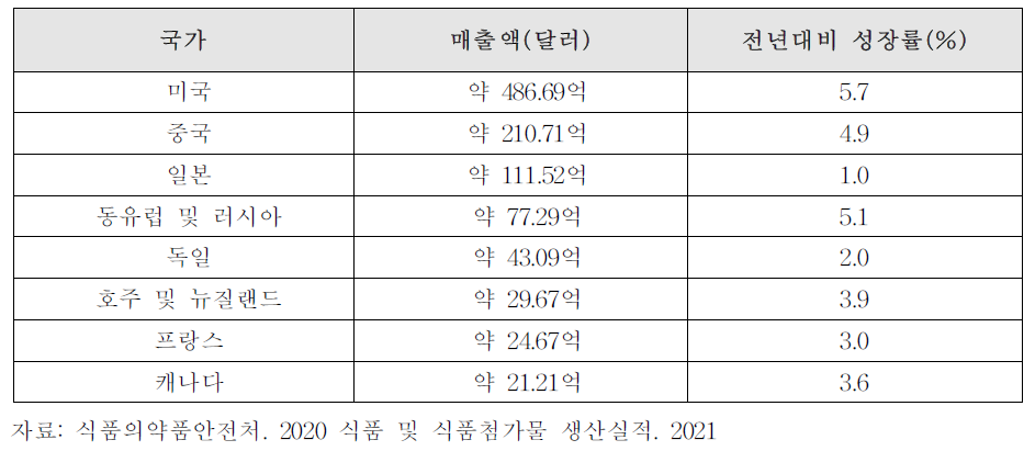 국외 주요 국가의 2019년 보충제 건강기능식품 매출맥 및 개별인정형 품목별 국내 판매액 순위