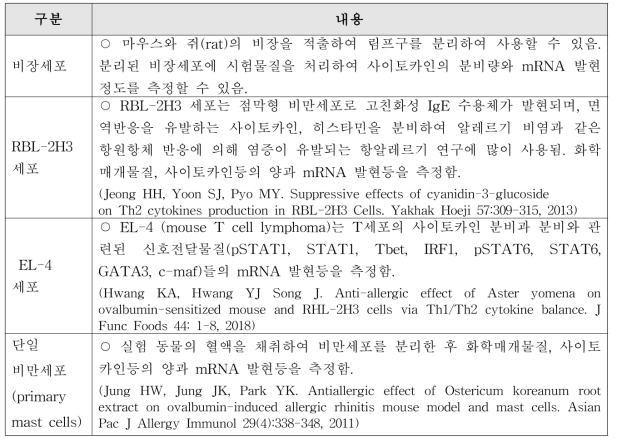 ‘코상태 개선’ 효능 평가를 위한 시험관 시험에 사용되는 세포에 대한 검토 내용 요약