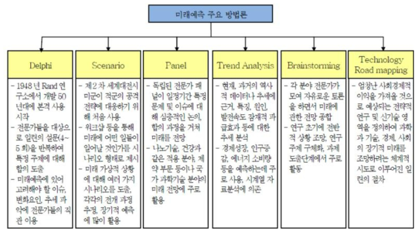 미래예측 주요 방법론 자료: 정보통신산업진흥원. 미래예측방법론. 2014