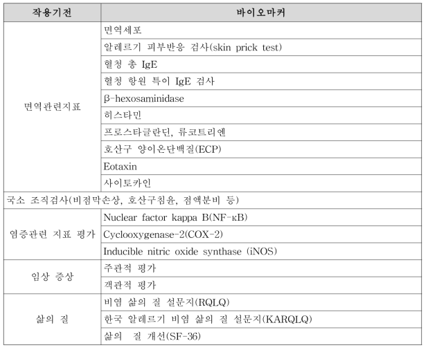 코상태 개선-작용기전