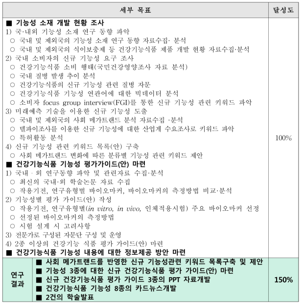 총괄연구개발과제의 목표달성도