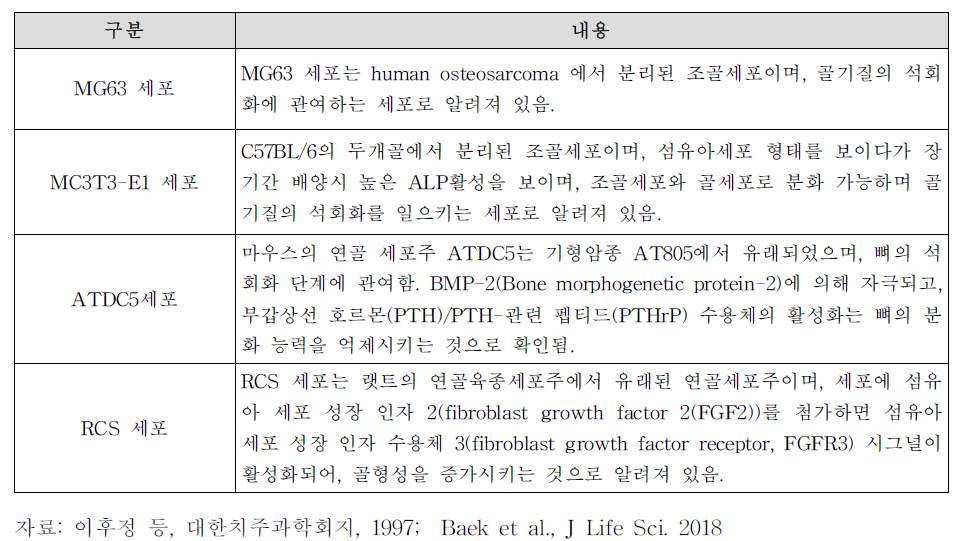 ‘어린이키성장’ 효능 평가를 위한 시험관 시험에 사용되는 세포에 대한 검토 내용 요약