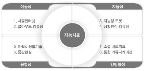 스마트 시대의 패러다임 변화 전망과 ICT 전략의 8대 신기술 트랜드 자료: 한국정보화진흥원(NIA). 스마트 시대의 패러다임 변화 전망과 ICT 전략, 2010