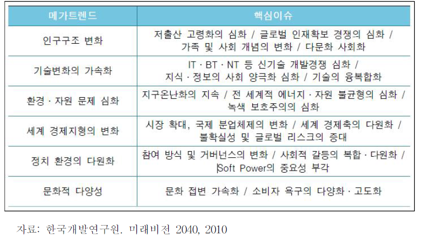 한국개발연구원의 ‘미래비전 2040’ 주요 내용