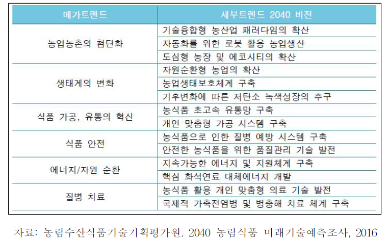 메가 트랜드 분야별 비전 설정