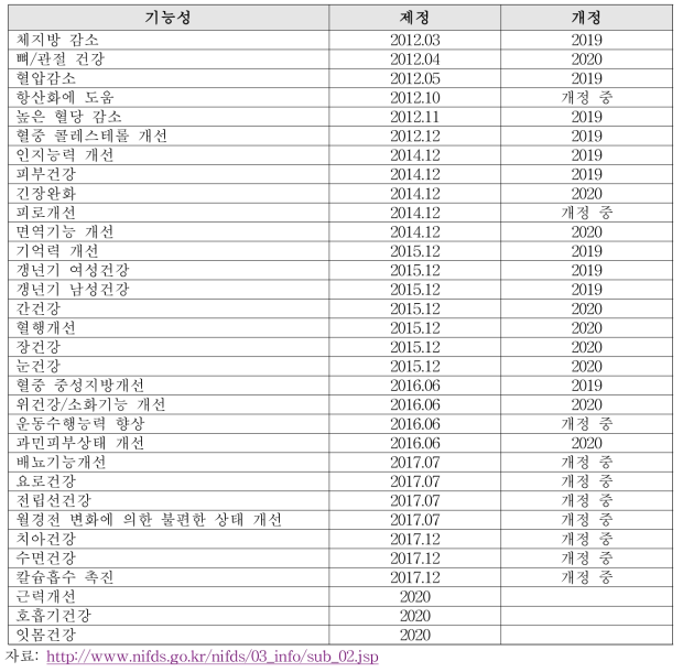 건강기능식품 기능성 평가 가이드(식약처)