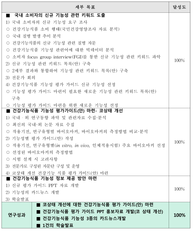 1세부연구개발과제의 목표달성도