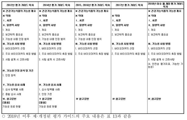 제·개정된 평가 가이드 목차