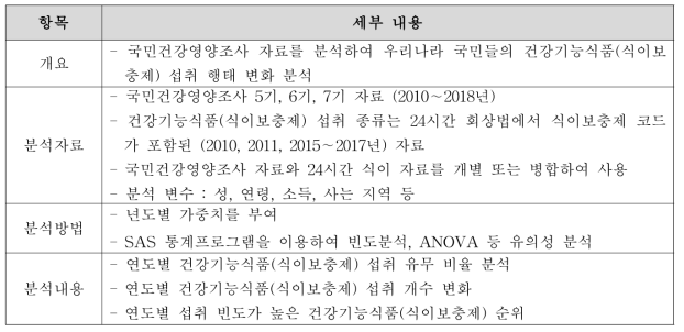 국민건강영양조사 자료 분석 개요