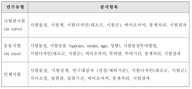 연구유형에 따른 자료의 분석항목