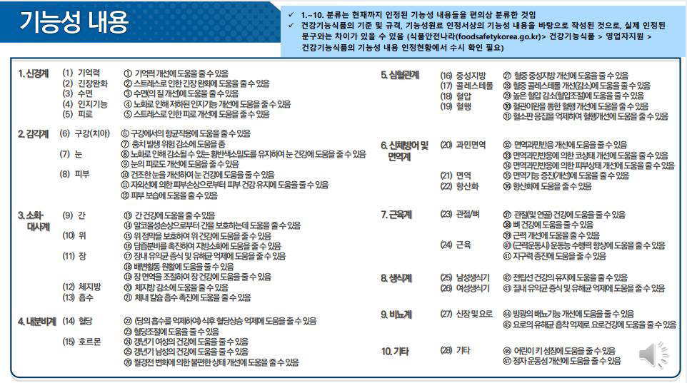 식품의약품안전처에서 인정하는 기능성 자료: 식품의약품안전처. 건강기능식품 기능성원료 심사동향. 2021.5.31