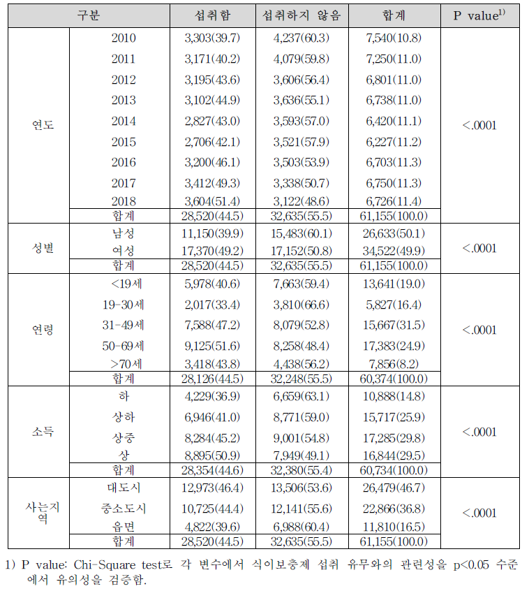 조사대상자의 식이보충제 섭취 여부와 인구학적 특성 명(%)