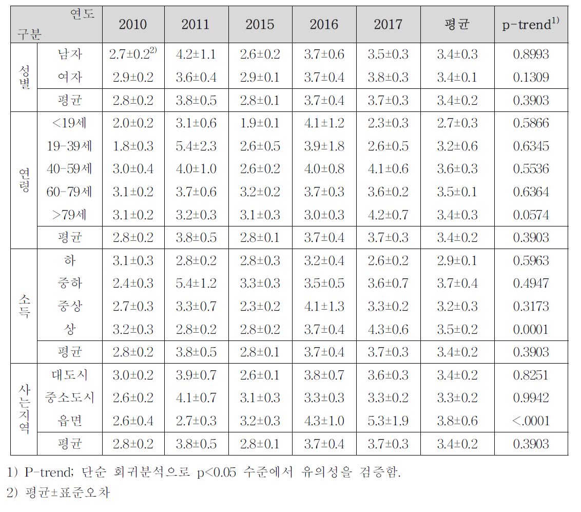 연도별 건강기능식품(식이보충제) 복용 수 변화