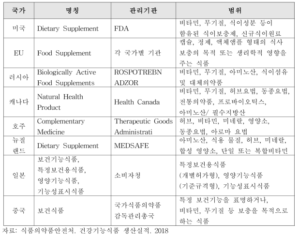 국가별 기능성 식품 개념