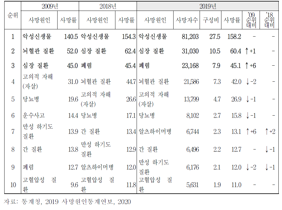 사망원인 순위 추이, 2009년-2019년 단위: 인구 10만 명당 명, 명, %)