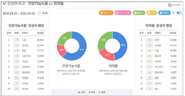 건강기능식품과 의약품의 평판 비교분석 자료: https://some.co.kr/analysis/compare