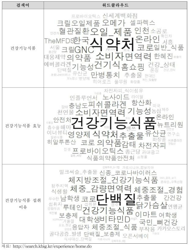 건강기능식품 빅데이터 위드클라우드(2020.5.01.∼2021.05.01.)