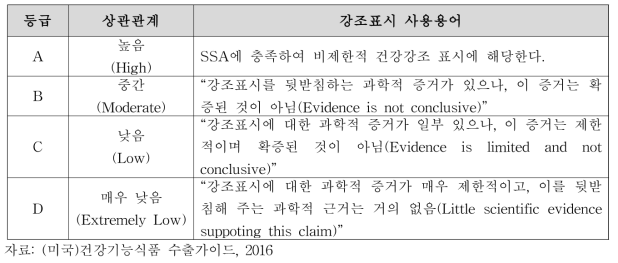 제한적 건강강조표시의 등급과 사용용어