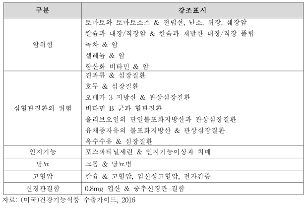 제한적 건강강조표시 예