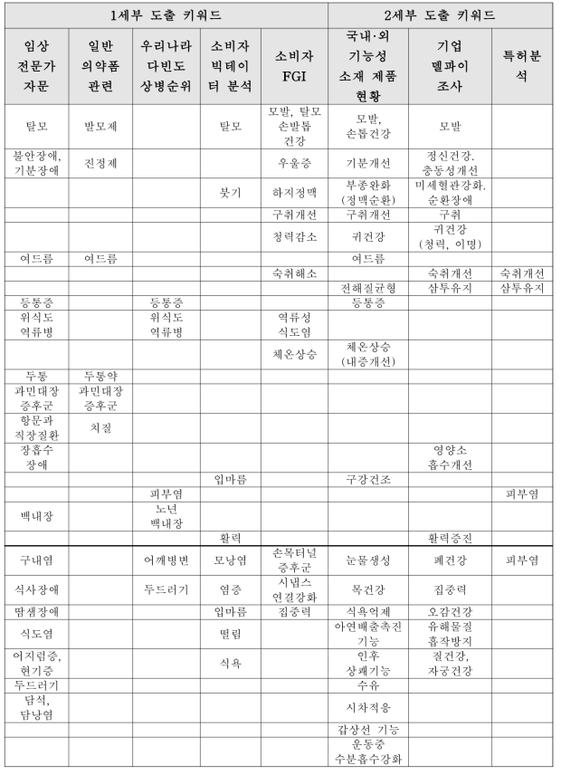 연구결과 도출된 신규 기능성 관련 키워드 목록(안)