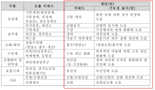 인체 시스템 분류에 따른 신규 기능성 관련 키워드의 기능성 표시 제안(안)