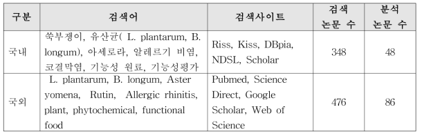 ‘코상태 개선’ 기능성에 대한 국내·외 논문검색 및 분석 수