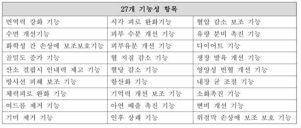 중국의 보건기능식품 기능성 항목