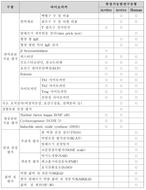 코상태 개선-기능성 확인을 위한 바이오마커