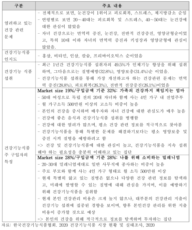 ’2020 건강기능식품 시장 현황 및 실태조사‘의 소비자 실태 조사 결과 요약