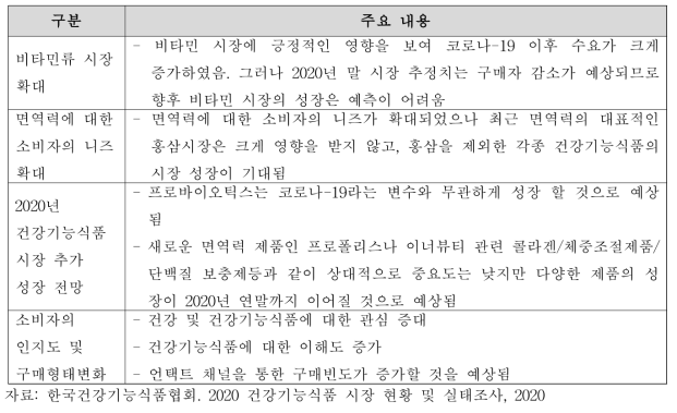 코로나-19 발생 후 국내 건강기능식품 시장 변화 전망