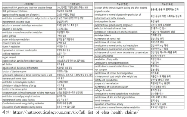 EFSA Health claims-1 (국내 미인정 기능성)