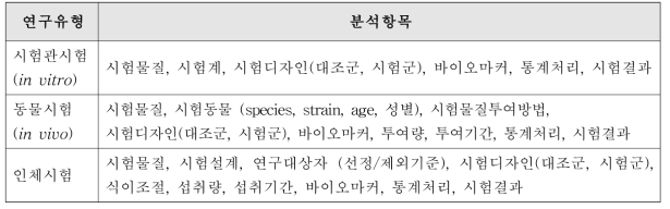 연구유형에 따른 자료의 분석항목