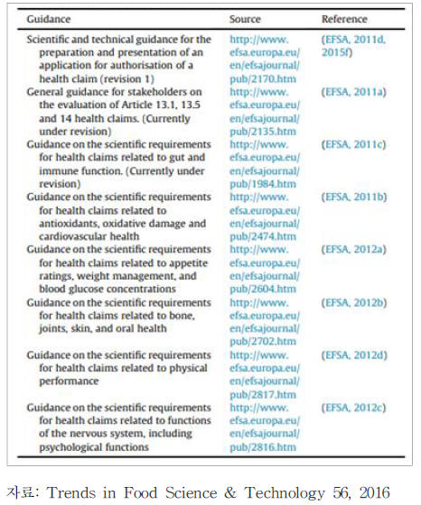 EFSA guidances for health claims